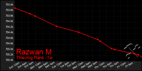 Last 7 Days Graph of Razwan M