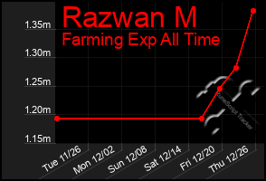 Total Graph of Razwan M