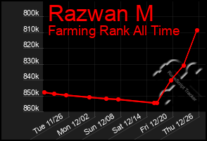 Total Graph of Razwan M