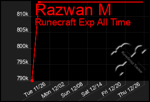 Total Graph of Razwan M