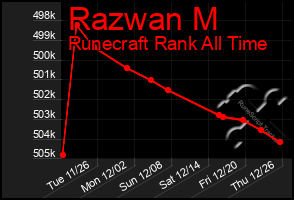 Total Graph of Razwan M