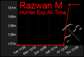 Total Graph of Razwan M