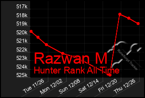 Total Graph of Razwan M