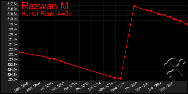 Last 31 Days Graph of Razwan M