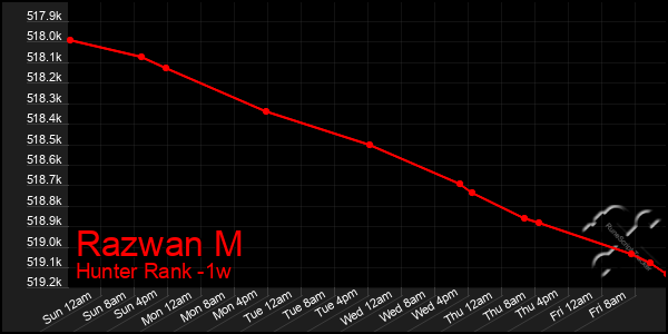 Last 7 Days Graph of Razwan M