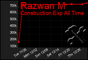 Total Graph of Razwan M