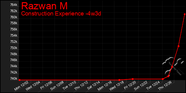 Last 31 Days Graph of Razwan M