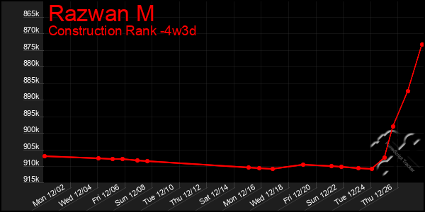 Last 31 Days Graph of Razwan M