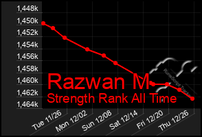 Total Graph of Razwan M