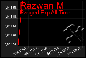 Total Graph of Razwan M