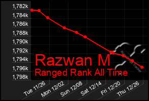 Total Graph of Razwan M