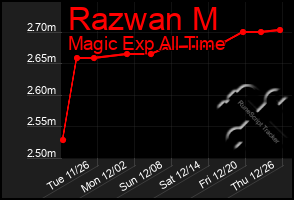 Total Graph of Razwan M