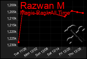 Total Graph of Razwan M