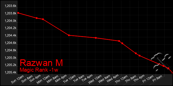 Last 7 Days Graph of Razwan M