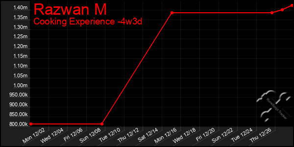 Last 31 Days Graph of Razwan M