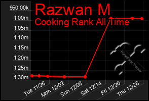 Total Graph of Razwan M