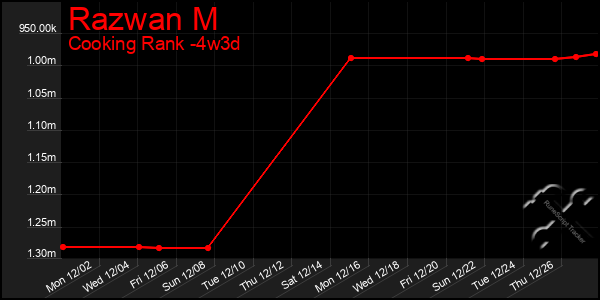 Last 31 Days Graph of Razwan M