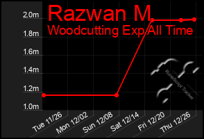 Total Graph of Razwan M