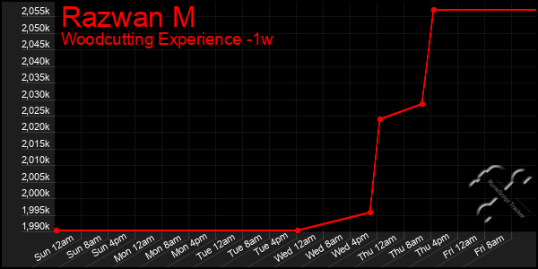 Last 7 Days Graph of Razwan M