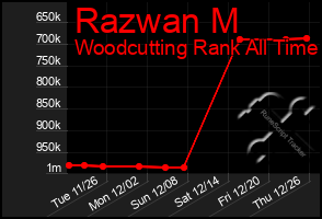 Total Graph of Razwan M