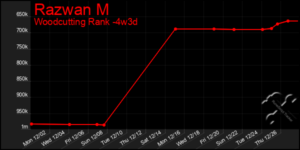 Last 31 Days Graph of Razwan M