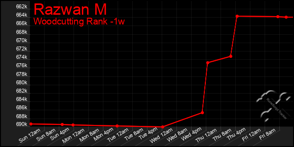 Last 7 Days Graph of Razwan M