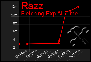 Total Graph of Razz