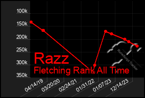 Total Graph of Razz