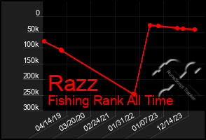 Total Graph of Razz