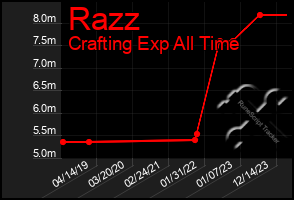 Total Graph of Razz