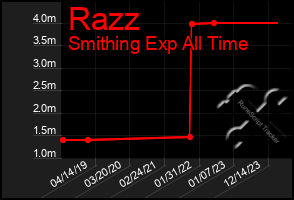 Total Graph of Razz