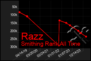 Total Graph of Razz