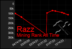 Total Graph of Razz