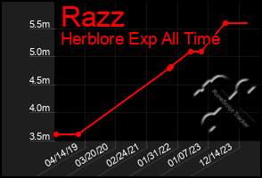 Total Graph of Razz