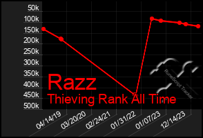 Total Graph of Razz