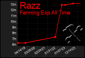 Total Graph of Razz