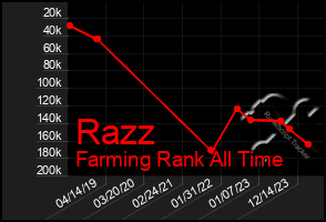 Total Graph of Razz