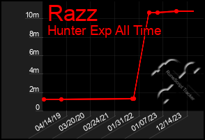 Total Graph of Razz