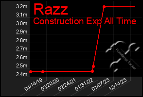 Total Graph of Razz