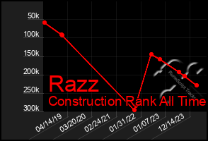 Total Graph of Razz