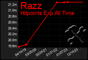 Total Graph of Razz