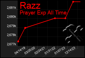 Total Graph of Razz