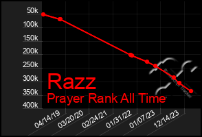 Total Graph of Razz