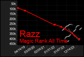 Total Graph of Razz