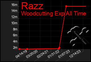 Total Graph of Razz