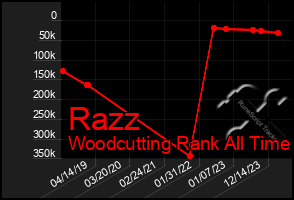 Total Graph of Razz