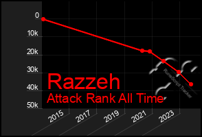 Total Graph of Razzeh