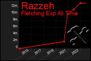 Total Graph of Razzeh