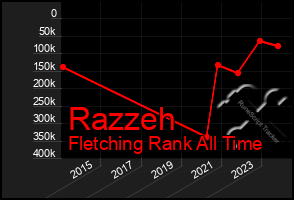 Total Graph of Razzeh