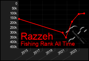 Total Graph of Razzeh